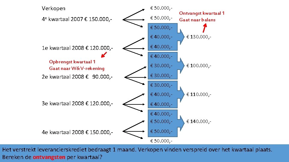 Verkopen € 50. 000, - 4 e kwartaal 2007 € 150. 000, - €