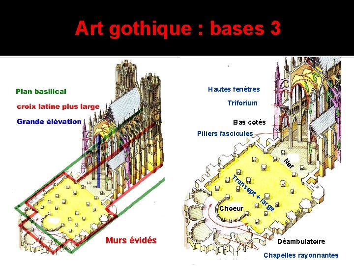 Art gothique : bases 3 Hautes fenêtres Triforium Bas cotés Piliers fascicules f Ne