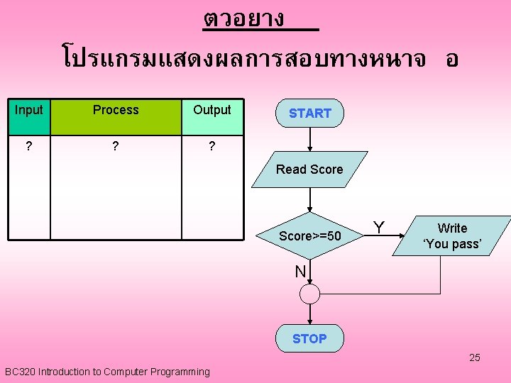 ตวอยาง โปรแกรมแสดงผลการสอบทางหนาจ อ Input Process Output ? ? ? START Read Score>=50 Y Write