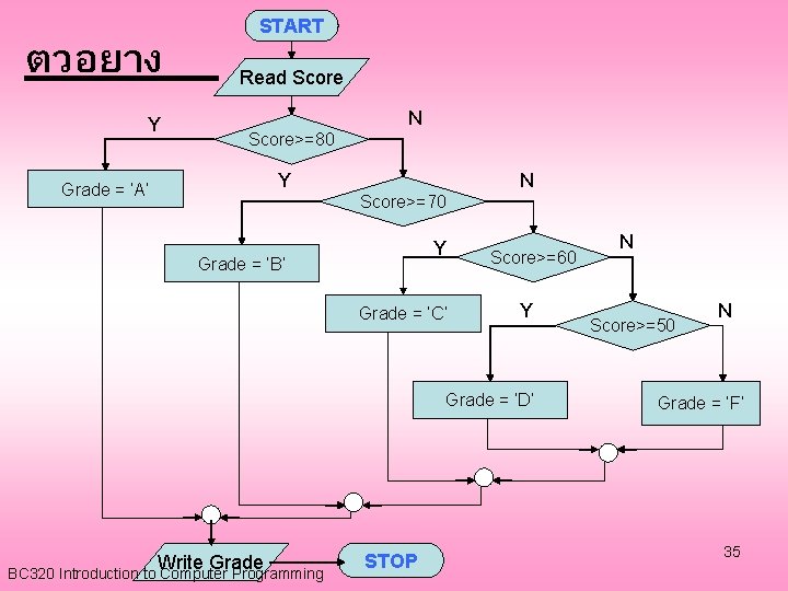 ตวอยาง Y Grade = ‘A’ START Read Score N Score>=80 Y N Score>=70 Y