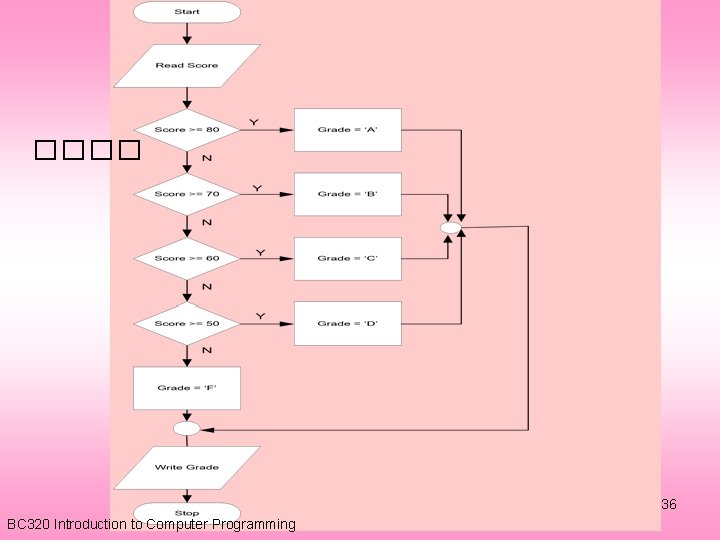 ���� 36 BC 320 Introduction to Computer Programming 