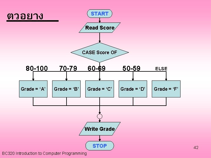 ตวอยาง START Read Score CASE Score OF 80 -100 Grade = ‘A’ 70 -79