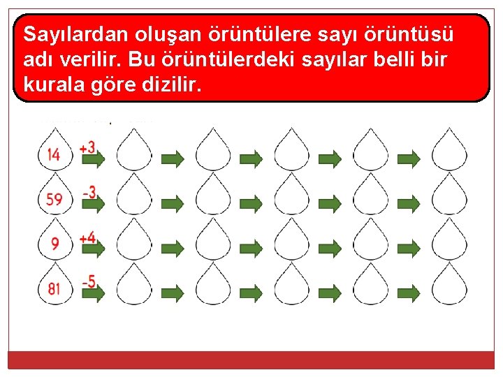 Sayılardan oluşan örüntülere sayı örüntüsü adı verilir. Bu örüntülerdeki sayılar belli bir kurala göre