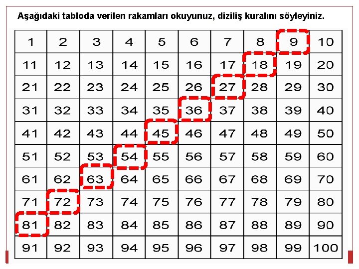 Aşağıdaki tabloda verilen rakamları okuyunuz, diziliş kuralını söyleyiniz. 