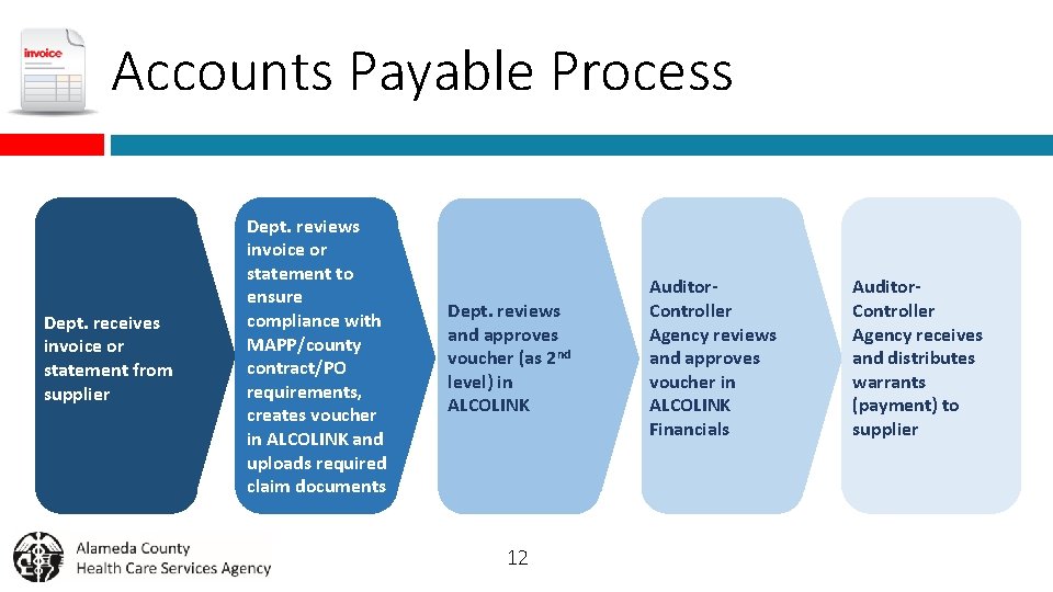 Accounts Payable Process Dept. receives invoice or statement from supplier Dept. reviews invoice or