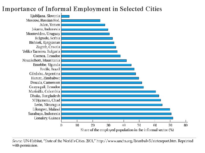 Importance of Informal Employment in Selected Cities 17 