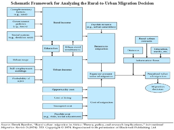 Schematic Framework for Analyzing the Rural-to-Urban Migration Decision 23 