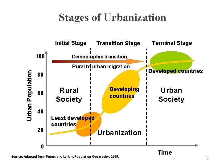 Stages of Urbanization Initial Stage 100 Transition Stage Demographic transition Urban Population Rural to