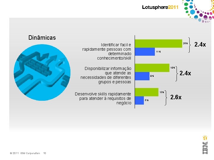 Dinâmicas 26% Identificar facil e rapidamente pessoas com determinado conhecimento/skill 11% Disponibilizar informação que