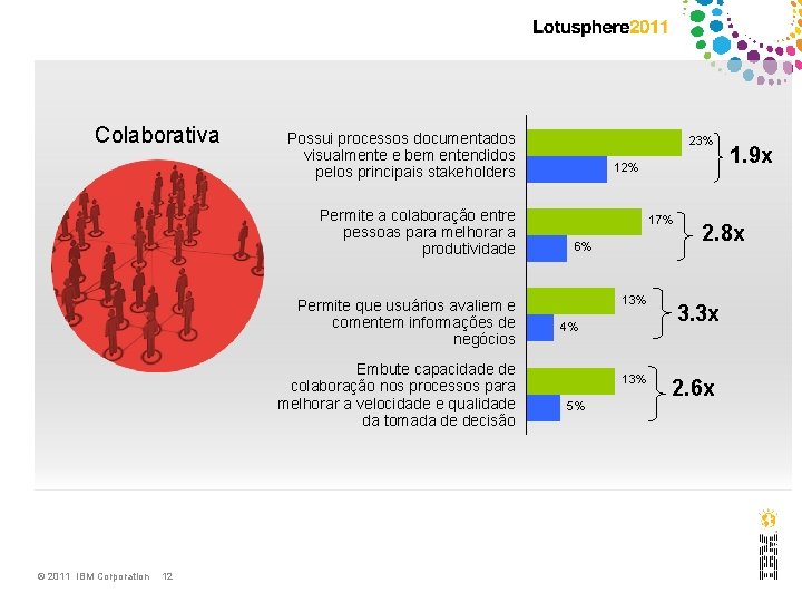 Colaborativa Possui processos documentados visualmente e bem entendidos pelos principais stakeholders Permite a colaboração