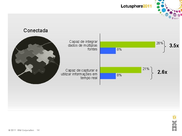 Conectada Capaz de integrar dados de múltiplas fontes Capaz de capturar e utilizar informações