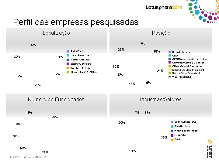 Perfil das empresas pesquisadas Localização Posição 7% 6% 27% 29% 7% 2% Asia-Pacific Latin