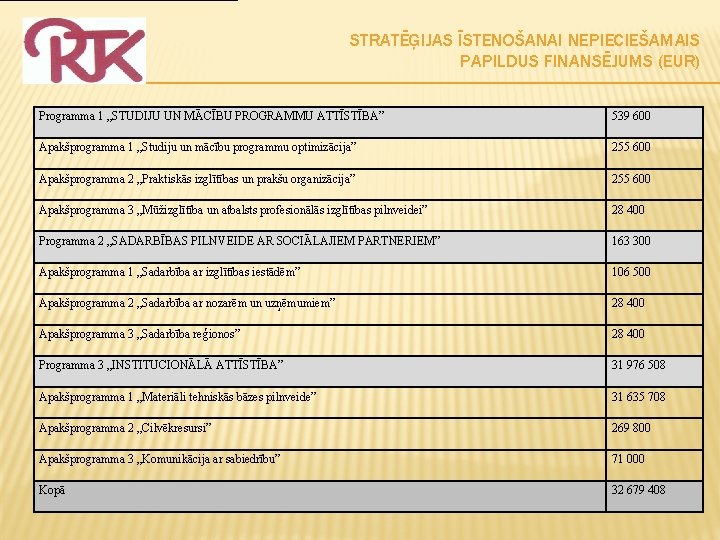 STRATĒĢIJAS ĪSTENOŠANAI NEPIECIEŠAMAIS PAPILDUS FINANSĒJUMS (EUR) Programma 1 „STUDIJU UN MĀCĪBU PROGRAMMU ATTĪSTĪBA” 539