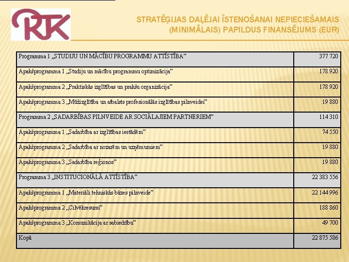 STRATĒĢIJAS DAĻĒJAI ĪSTENOŠANAI NEPIECIEŠAMAIS (MINIMĀLAIS) PAPILDUS FINANSĒJUMS (EUR) Programma 1 „STUDIJU UN MĀCĪBU PROGRAMMU