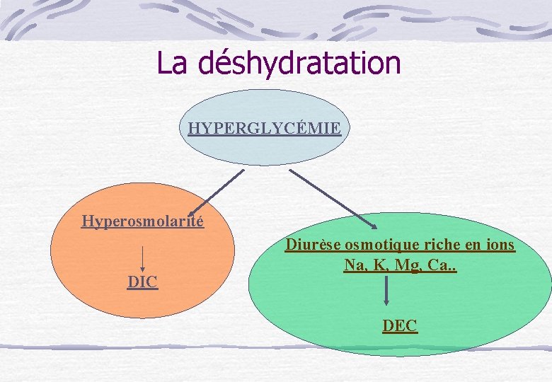 La déshydratation HYPERGLYCÉMIE Hyperosmolarité DIC Diurèse osmotique riche en ions Na, K, Mg, Ca.