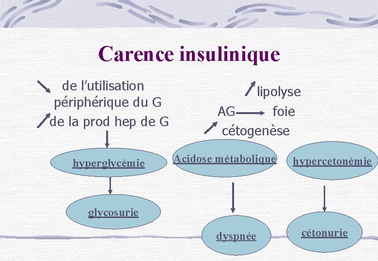 Carence insulinique de l’utilisation périphérique du G de la prod hep de G hyperglycémie