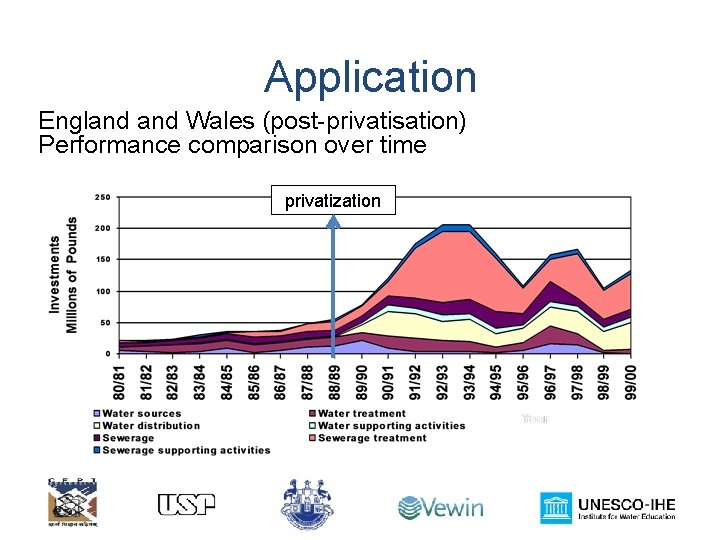 Application England Wales (post-privatisation) Performance comparison over time privatization 