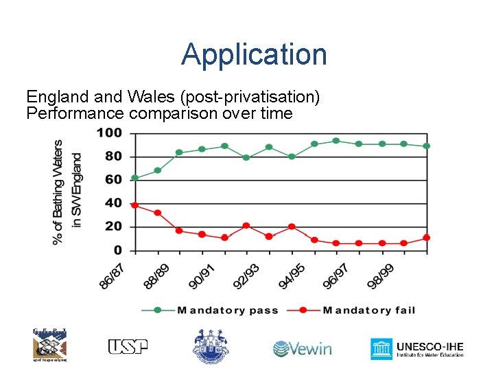 Application England Wales (post-privatisation) Performance comparison over time 