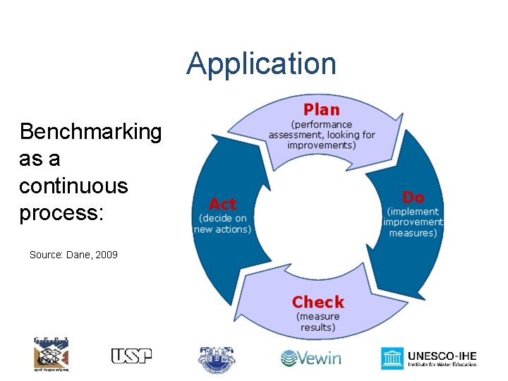 Application Benchmarking as a continuous process: Source: Dane, 2009 