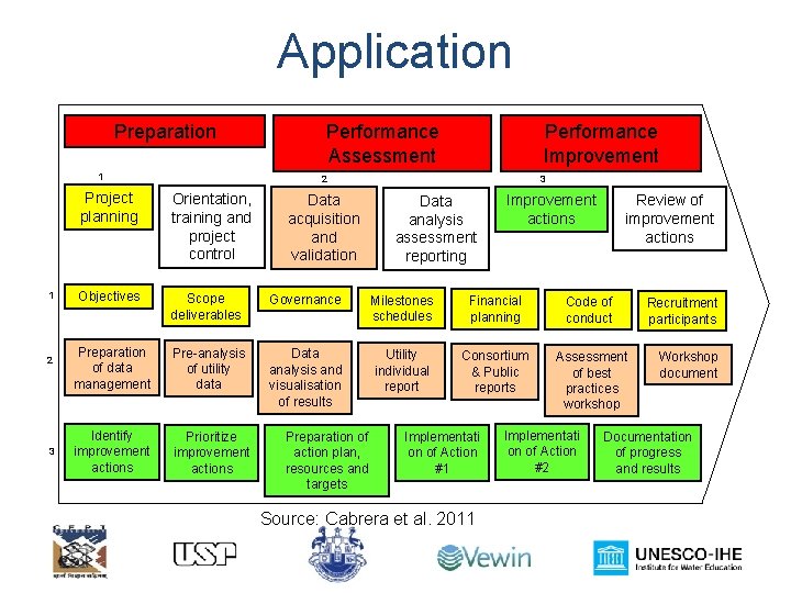 Application Preparation 1 1 2 3 Performance Assessment Performance Improvement 3 2 Project planning