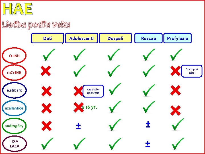 HAE Liečba podľa veku Deti Adolescenti Dospelí Rescue Profylaxia C 1 -INH Dostupné dáta