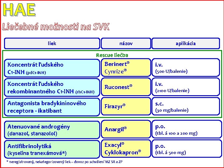 HAE Liečebné možnosti na SVK liek názov aplikácia Rescue liečba Koncentrát ľudského C 1
