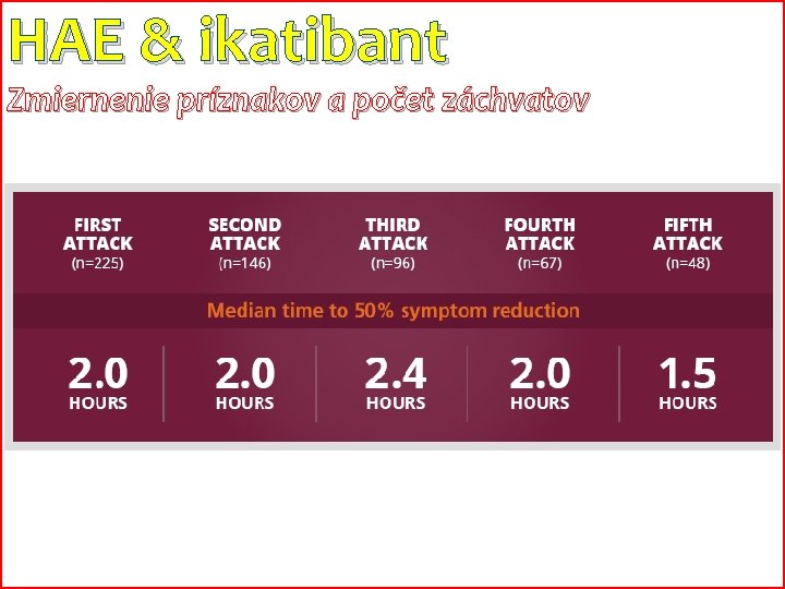 HAE & ikatibant Zmiernenie príznakov a počet záchvatov 