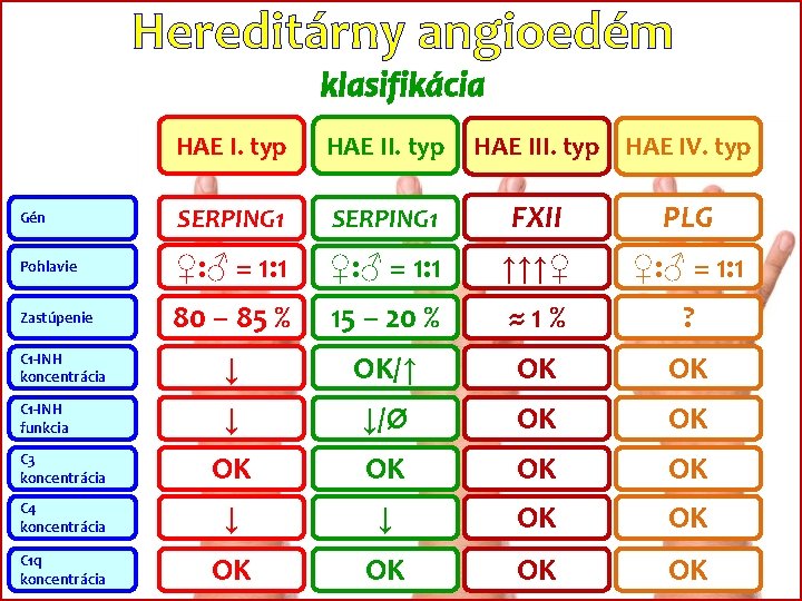 Hereditárny angioedém klasifikácia HAE I. typ HAE II. typ Gén SERPING 1 FXII PLG