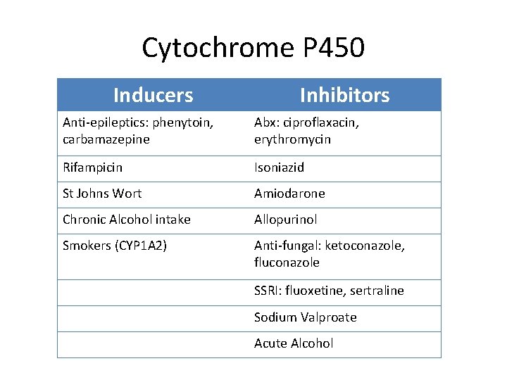 Cytochrome P 450 Inducers Inhibitors Anti-epileptics: phenytoin, carbamazepine Abx: ciproflaxacin, erythromycin Rifampicin Isoniazid St