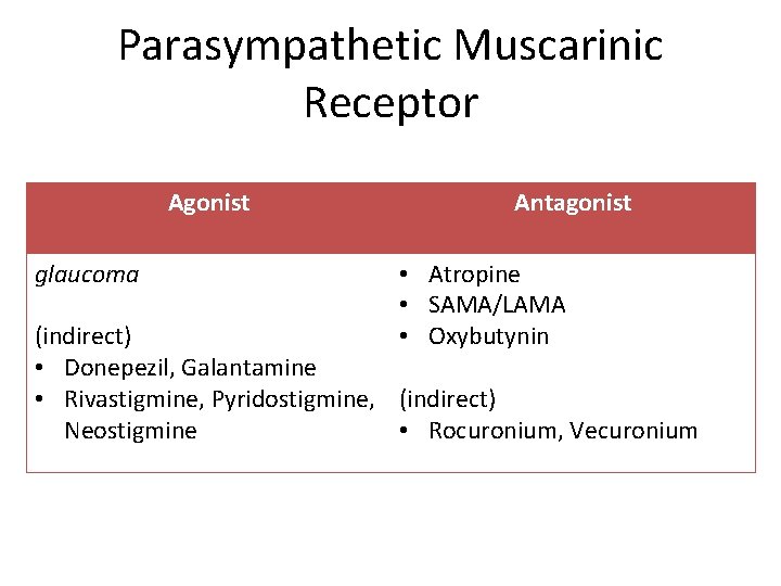 Parasympathetic Muscarinic Receptor Agonist glaucoma Antagonist • Atropine • SAMA/LAMA • Oxybutynin (indirect) •