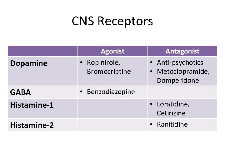 CNS Receptors Dopamine GABA Histamine-1 Histamine-2 Agonist • Ropinirole, Bromocriptine Antagonist • Anti-psychotics •