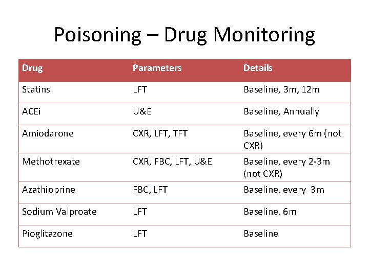 Poisoning – Drug Monitoring Drug Parameters Details Statins LFT Baseline, 3 m, 12 m