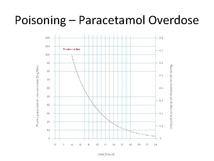 Poisoning – Paracetamol Overdose 