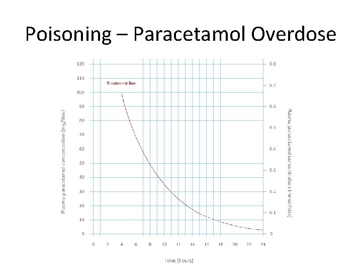 Poisoning – Paracetamol Overdose 