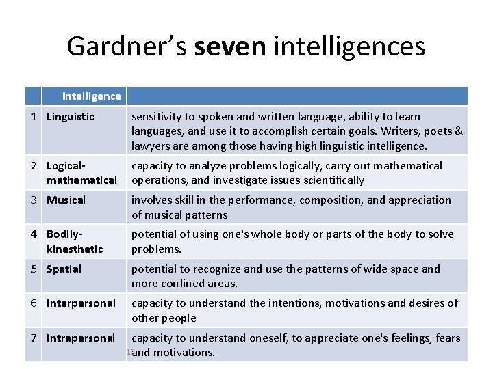 Gardner’s seven intelligences Intelligence 1 Linguistic sensitivity to spoken and written language, ability to