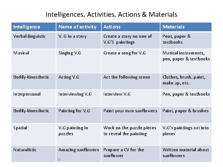 Intelligences, Activities, Actions & Materials Intelligence Name of activity Actions Materials Verbal-linguistic V. G