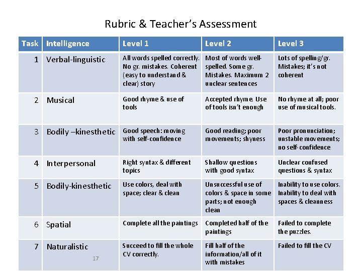 Rubric & Teacher’s Assessment Task Intelligence Level 1 Level 2 Level 3 1 Verbal-linguistic