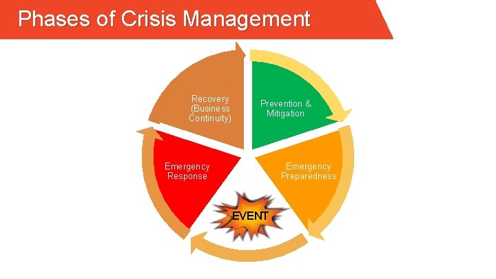 Phases of Crisis Management Recovery (Business Continuity) Prevention & Mitigation Emergency Response Emergency Preparedness