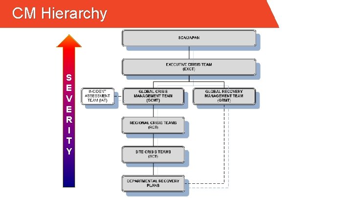 CM Hierarchy S E V E R I T Y 