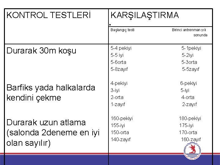 KONTROL TESTLERİ KARŞILAŞTIRMA . Başlangıç testi Birinci antrenman yılı sonunda Durarak 30 m koşu