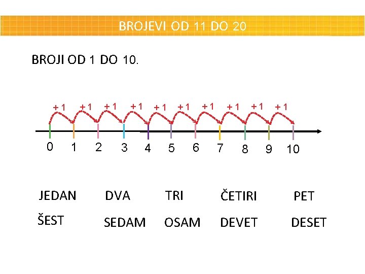 BROJEVI OD 11 DO 20 BROJI OD 1 DO 10. 0 1 +1 +1