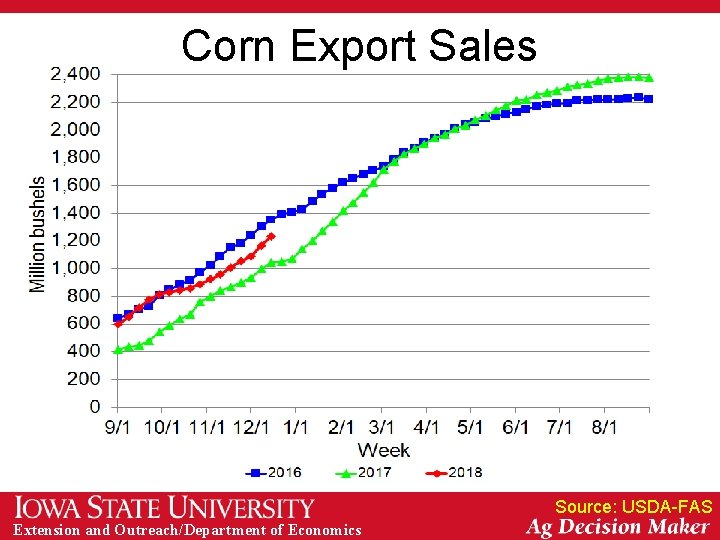 Corn Export Sales Source: USDA-FAS Extension and Outreach/Department of Economics 