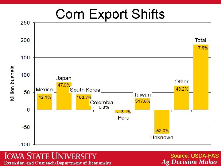 Corn Export Shifts Source: USDA-FAS Extension and Outreach/Department of Economics 