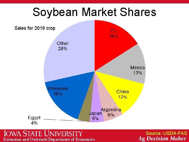 Soybean Market Shares Sales for 2018 2017 crop Sales for 2016 crop Source: USDA-FAS