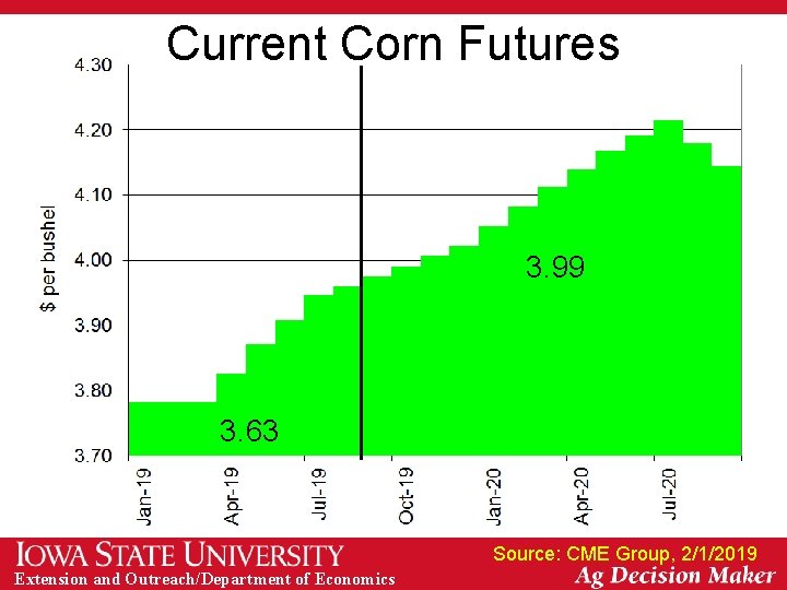 Current Corn Futures 3. 99 3. 63 Source: CME Group, 2/1/2019 Extension and Outreach/Department