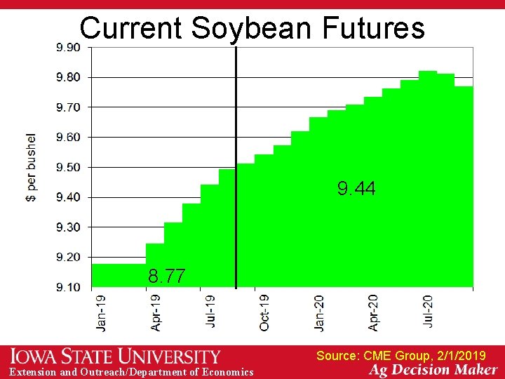 Current Soybean Futures 9. 44 8. 77 Source: CME Group, 2/1/2019 Extension and Outreach/Department