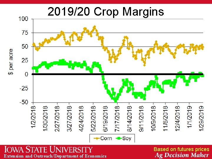 2019/20 Crop Margins Based on futures prices Extension and Outreach/Department of Economics 