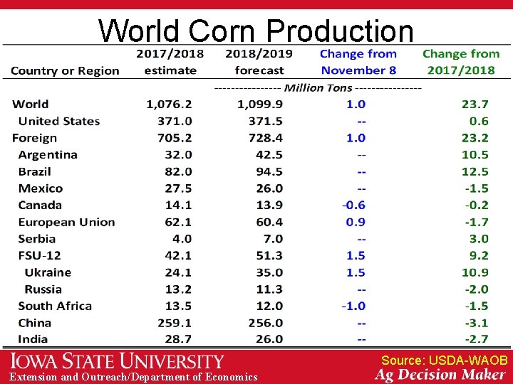 World Corn Production Source: USDA-WAOB Extension and Outreach/Department of Economics 