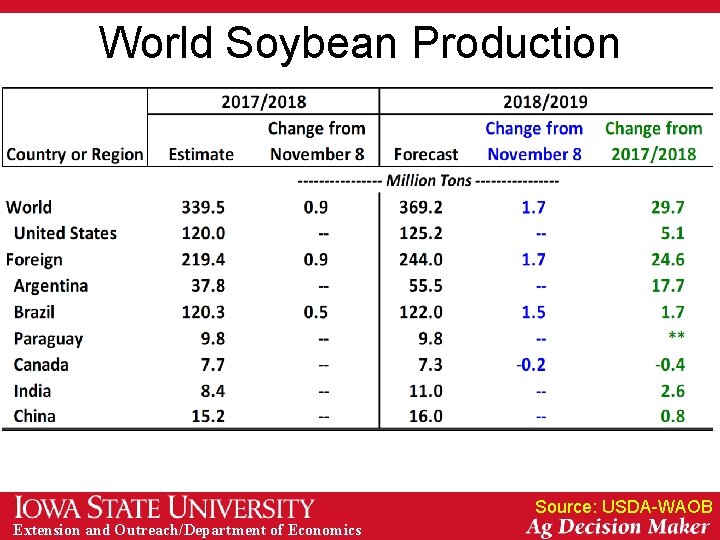 World Soybean Production Source: USDA-WAOB Extension and Outreach/Department of Economics 