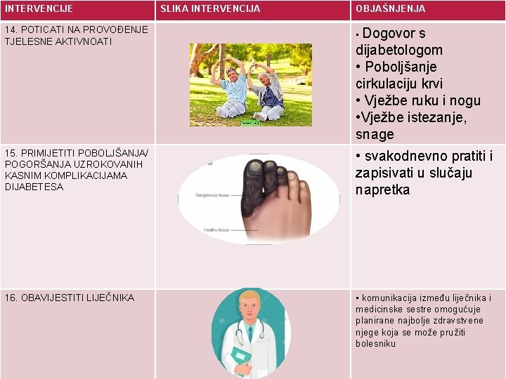 INTERVENCIJE SLIKA INTERVENCIJA OBJAŠNJENJA 14. POTICATI NA PROVOĐENJE TJELESNE AKTIVNOATI • Dogovor 15. PRIMIJETITI